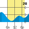 Tide chart for Prisoners Point, San Joaquin River Delta, California on 2023/07/28
