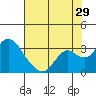 Tide chart for Prisoners Point, San Joaquin River Delta, California on 2023/07/29