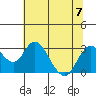 Tide chart for Prisoners Point, San Joaquin River Delta, California on 2023/07/7
