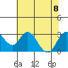 Tide chart for Prisoners Point, San Joaquin River Delta, California on 2023/07/8