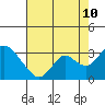 Tide chart for Prisoners Point, San Joaquin River Delta, California on 2023/08/10