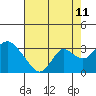 Tide chart for Prisoners Point, San Joaquin River Delta, California on 2023/08/11