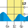 Tide chart for Prisoners Point, San Joaquin River Delta, California on 2023/08/12
