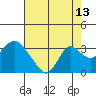 Tide chart for Prisoners Point, San Joaquin River Delta, California on 2023/08/13