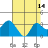 Tide chart for Prisoners Point, San Joaquin River Delta, California on 2023/08/14