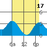 Tide chart for Prisoners Point, San Joaquin River Delta, California on 2023/08/17