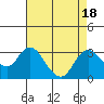 Tide chart for Prisoners Point, San Joaquin River Delta, California on 2023/08/18