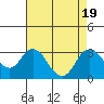Tide chart for Prisoners Point, San Joaquin River Delta, California on 2023/08/19