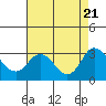 Tide chart for Prisoners Point, San Joaquin River Delta, California on 2023/08/21