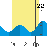 Tide chart for Prisoners Point, San Joaquin River Delta, California on 2023/08/22