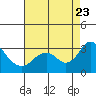Tide chart for Prisoners Point, San Joaquin River Delta, California on 2023/08/23