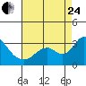 Tide chart for Prisoners Point, San Joaquin River Delta, California on 2023/08/24