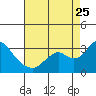 Tide chart for Prisoners Point, San Joaquin River Delta, California on 2023/08/25