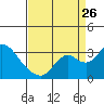 Tide chart for Prisoners Point, San Joaquin River Delta, California on 2023/08/26