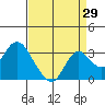 Tide chart for Prisoners Point, San Joaquin River Delta, California on 2023/08/29