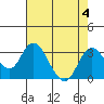 Tide chart for Prisoners Point, San Joaquin River Delta, California on 2023/08/4