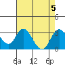 Tide chart for Prisoners Point, San Joaquin River Delta, California on 2023/08/5