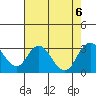 Tide chart for Prisoners Point, San Joaquin River Delta, California on 2023/08/6