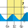 Tide chart for Prisoners Point, San Joaquin River Delta, California on 2023/08/7