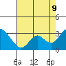 Tide chart for Prisoners Point, San Joaquin River Delta, California on 2023/08/9