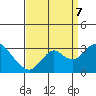 Tide chart for Prisoners Point, San Joaquin River Delta, California on 2023/09/7