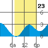 Tide chart for Prisoners Point, San Joaquin River Delta, California on 2023/10/23