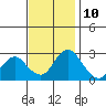 Tide chart for Prisoners Point, San Joaquin River Delta, California on 2023/11/10