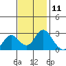Tide chart for Prisoners Point, San Joaquin River Delta, California on 2023/11/11