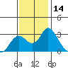 Tide chart for Prisoners Point, San Joaquin River Delta, California on 2023/11/14