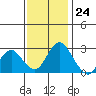 Tide chart for Prisoners Point, San Joaquin River Delta, California on 2023/11/24