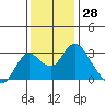 Tide chart for Prisoners Point, San Joaquin River Delta, California on 2023/11/28