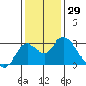 Tide chart for Prisoners Point, San Joaquin River Delta, California on 2023/11/29