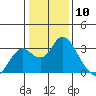 Tide chart for Prisoners Point, San Joaquin River Delta, California on 2024/01/10