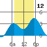 Tide chart for Prisoners Point, San Joaquin River Delta, California on 2024/01/12