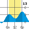 Tide chart for Prisoners Point, San Joaquin River Delta, California on 2024/01/13