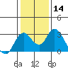 Tide chart for Prisoners Point, San Joaquin River Delta, California on 2024/01/14