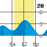 Tide chart for Prisoners Point, San Joaquin River Delta, California on 2024/01/20