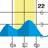 Tide chart for Prisoners Point, San Joaquin River Delta, California on 2024/01/22