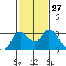 Tide chart for Prisoners Point, San Joaquin River Delta, California on 2024/01/27