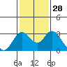 Tide chart for Prisoners Point, San Joaquin River Delta, California on 2024/01/28