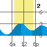 Tide chart for Prisoners Point, San Joaquin River Delta, California on 2024/01/2