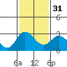 Tide chart for Prisoners Point, San Joaquin River Delta, California on 2024/01/31