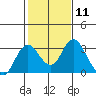 Tide chart for Prisoners Point, San Joaquin River Delta, California on 2024/02/11