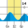 Tide chart for Prisoners Point, San Joaquin River Delta, California on 2024/02/14