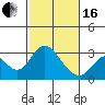Tide chart for Prisoners Point, San Joaquin River Delta, California on 2024/02/16