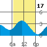 Tide chart for Prisoners Point, San Joaquin River Delta, California on 2024/02/17