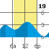 Tide chart for Prisoners Point, San Joaquin River Delta, California on 2024/02/19