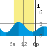 Tide chart for Prisoners Point, San Joaquin River Delta, California on 2024/02/1