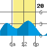 Tide chart for Prisoners Point, San Joaquin River Delta, California on 2024/02/20