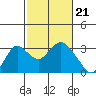 Tide chart for Prisoners Point, San Joaquin River Delta, California on 2024/02/21